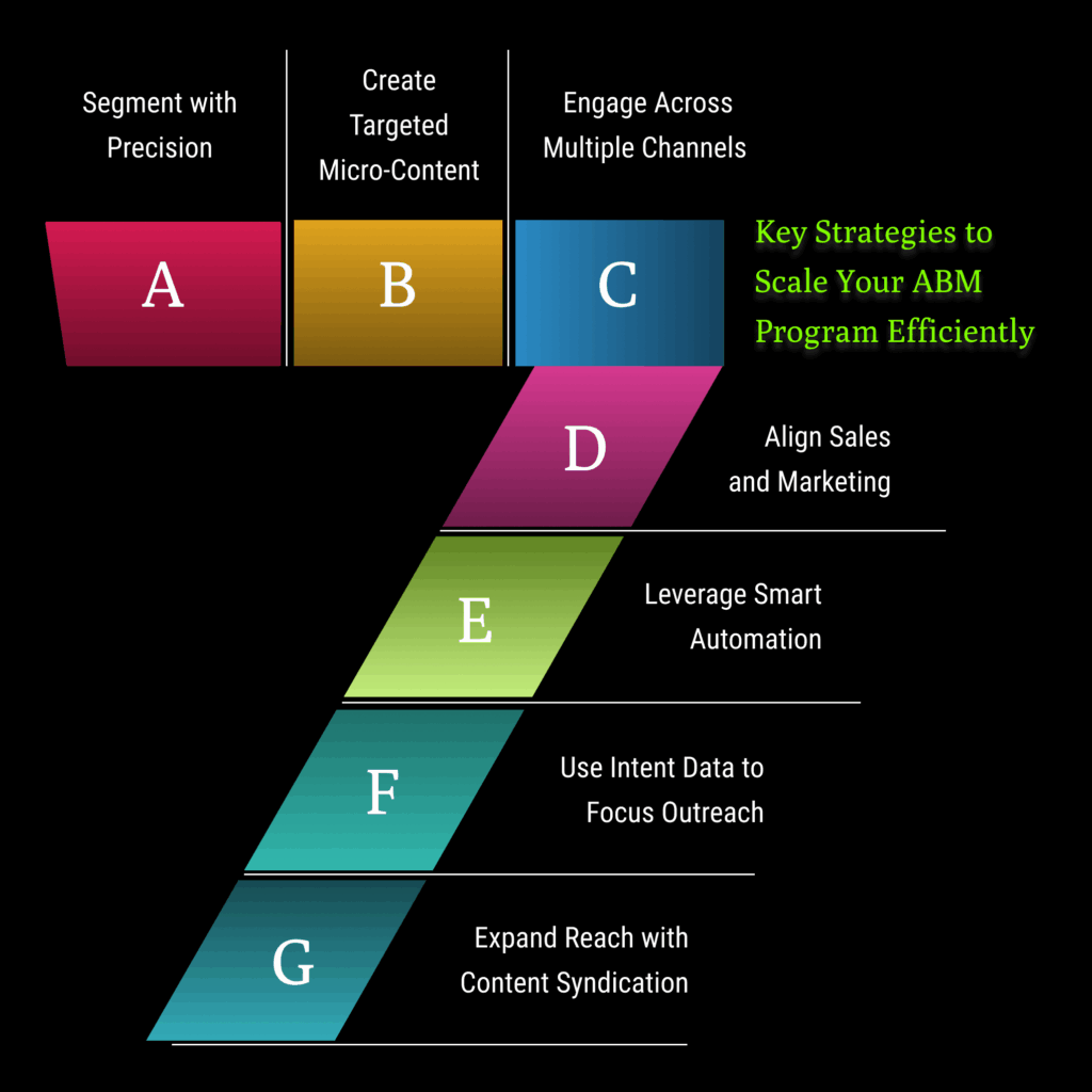 7 Ways to Scale ABM Lead Generation Using Content Syndication 3 7 Key Strategies to Scale Your ABM Program Efficiently