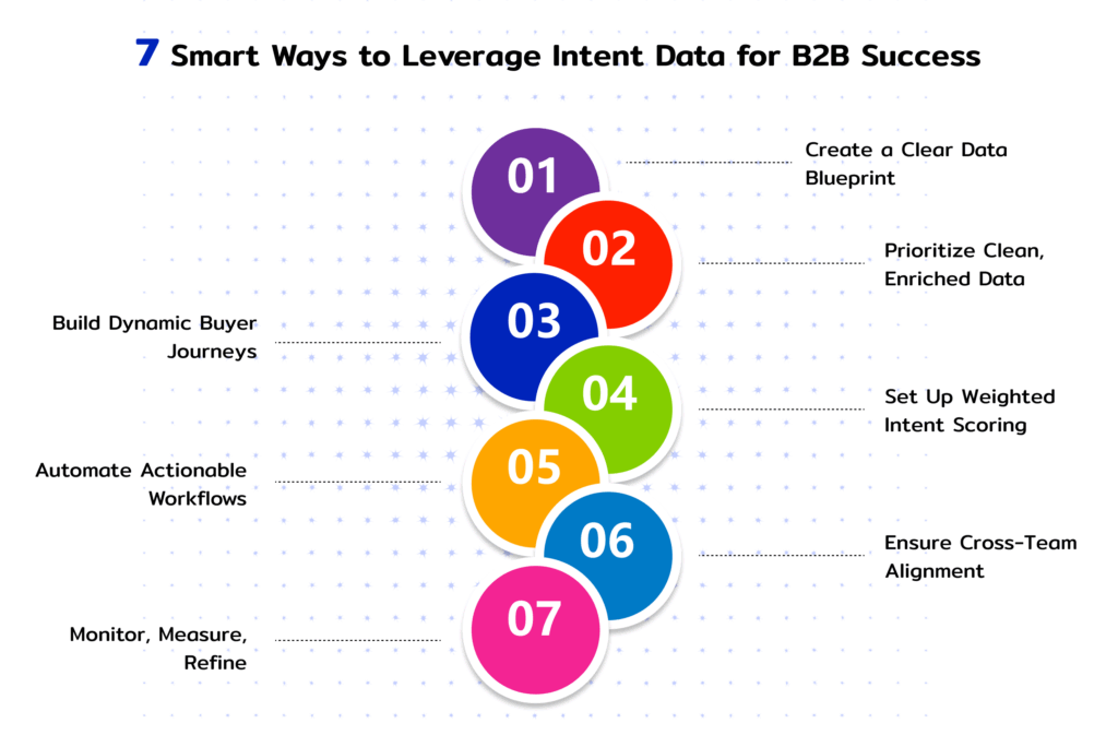 Top Strategies to Connect Your Intent Data Bank and Intent Data Platfo 2 7 Smart Ways to Leverage Intent Data for B2B Success