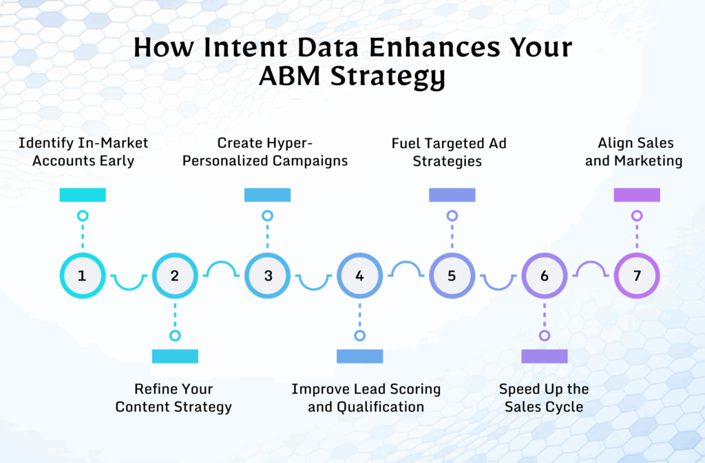Top Ways to Use ABM Intent Data for Better ABM Marketing 2 How Intent Data Enhances Your ABM Strategy