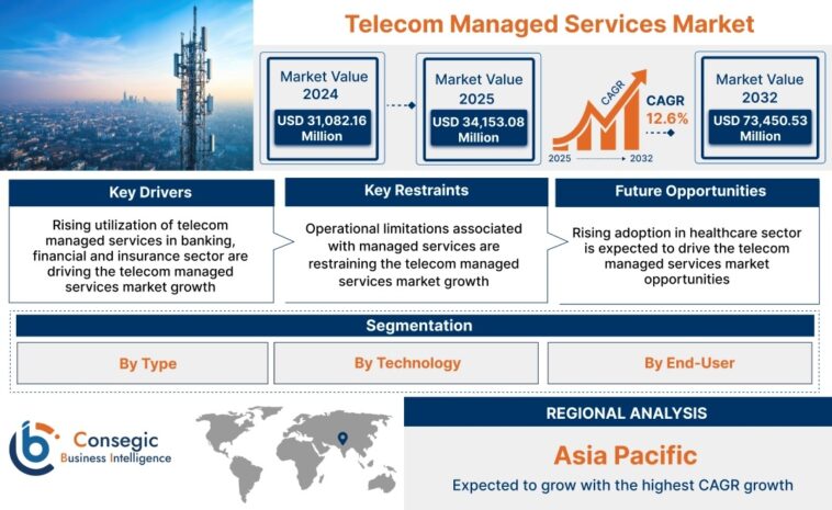 Telecom Managed Services Market Major Key Players 1 Telecom Managed Services Market