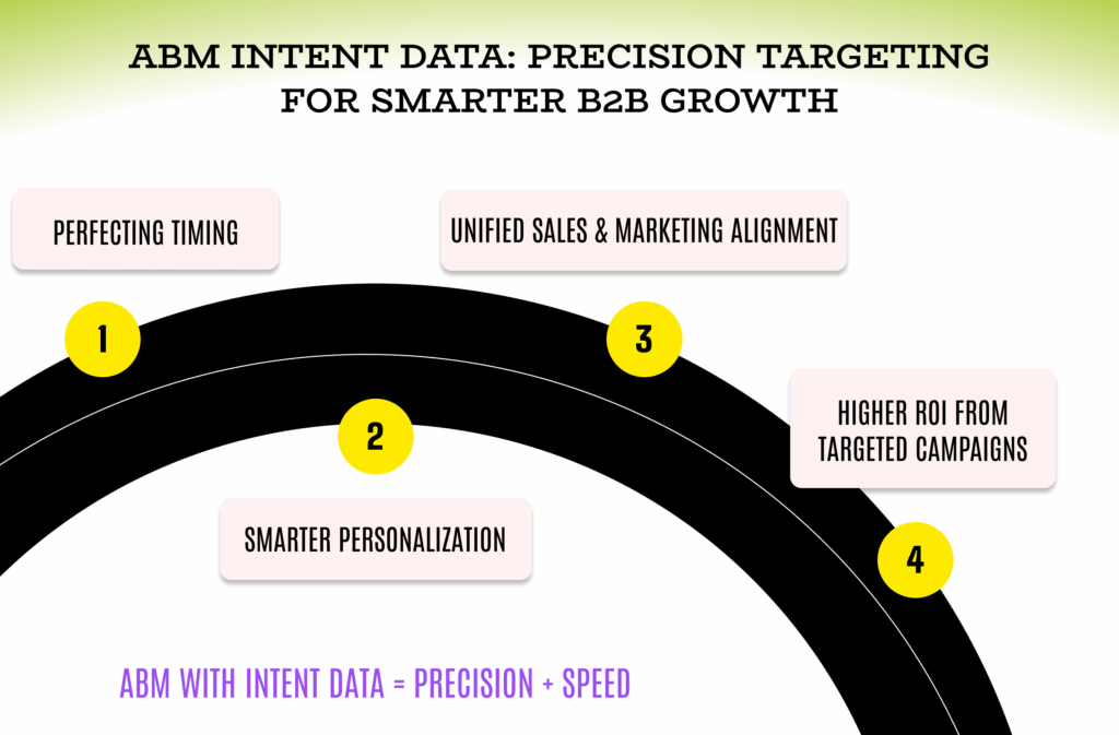 How ABM Intent Data Makes Account Based Marketing More Effective 2 ABM Intent Data Precision Targeting for Smarter B2B Growth