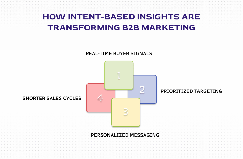 Why Intent Data Providers Are Game-Changers for ABM Lead Generation 2 How intent based insights are transforming B2B marketing