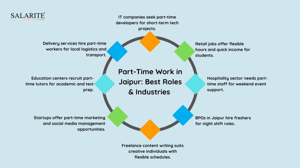 Part Time Work in Jaipur Best Roles Industries