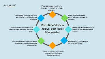 Part Time Work in Jaipur Best Roles Industries