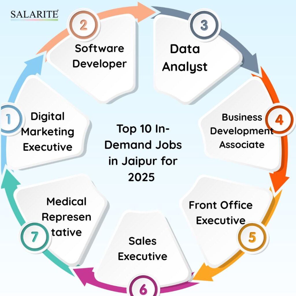 Top 10 In Demand jobs in jaipur for 2025 1 Top 10 In Demand Jobs in Jaipur for 2025 1