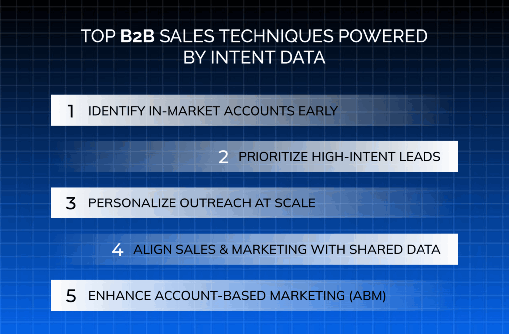How Top B2B Teams Use Intent Data Bank in ABM Marketing 2 Top B2B Sales Techniques Powered by Intent Data