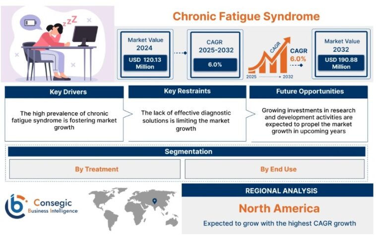 Chronic Fatigue Syndrome Market Size, Share, and Future Opportunities 1 chronic fatigue