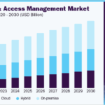 Identity and Access Management Market outlook influenced 21 us identity access management market