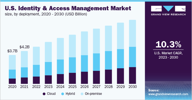 us identity access management market